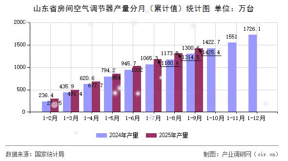山東省房間空氣調(diào)節(jié)器產(chǎn)量分月(累計值)統(tǒng)計圖 山東省房間空氣調(diào)節(jié)器產(chǎn)量分月(累計值)統(tǒng)計圖