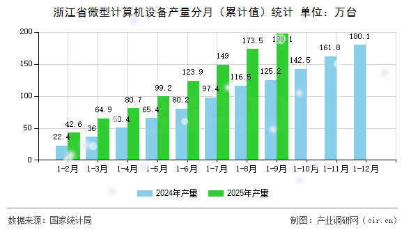 浙江省微型計算機設備產(chǎn)量分月(累計值)統(tǒng)計 浙江省微型計算機設備產(chǎn)量分月(累計值)統(tǒng)計