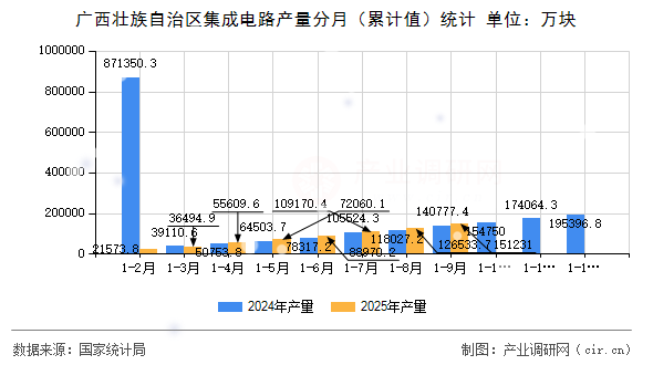 廣西壯族自治區(qū)集成電路產(chǎn)量分月(累計值)統(tǒng)計 廣西壯族自治區(qū)集成電路產(chǎn)量分月(累計值)統(tǒng)計