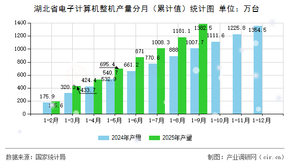 湖北省電子計(jì)算機(jī)整機(jī)產(chǎn)量分月（累計(jì)值）統(tǒng)計(jì)圖