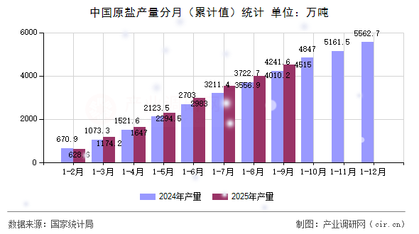 中國原鹽產(chǎn)量分月（累計值）統(tǒng)計