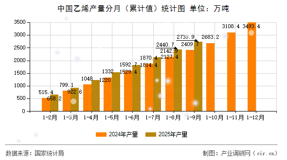 中國乙烯產(chǎn)量分月（累計值）統(tǒng)計圖