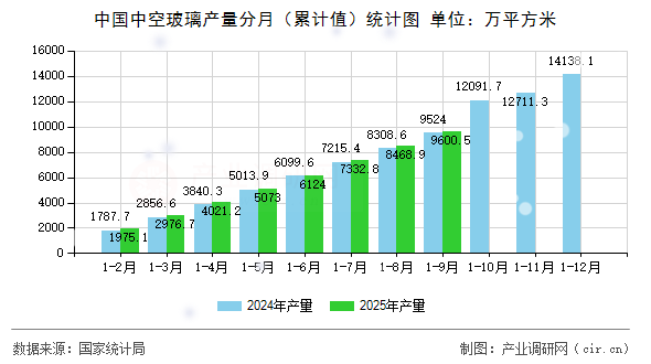 中國中空玻璃產(chǎn)量分月(累計值)統(tǒng)計圖 中國中空玻璃產(chǎn)量分月(累計值)統(tǒng)計圖