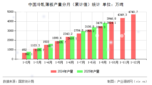中國冷軋薄板產(chǎn)量分月(累計值)統(tǒng)計 中國冷軋薄板產(chǎn)量分月(累計值)統(tǒng)計