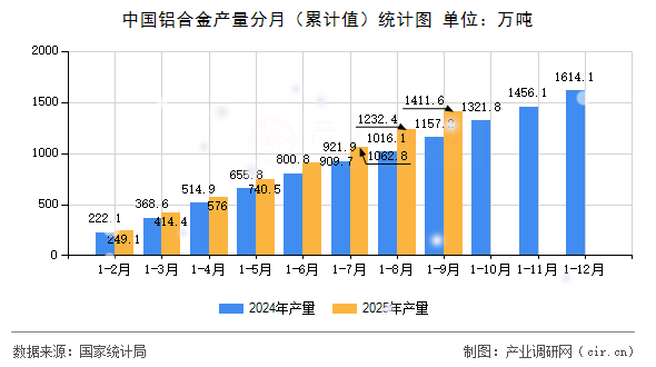 中國(guó)鋁合金產(chǎn)量分月(累計(jì)值)統(tǒng)計(jì)圖 中國(guó)鋁合金產(chǎn)量分月(累計(jì)值)統(tǒng)計(jì)圖