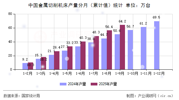 中國金屬切削機床產(chǎn)量分月（累計值）統(tǒng)計