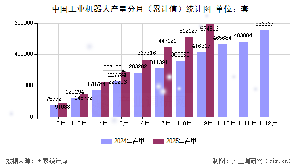中國(guó)工業(yè)機(jī)器人產(chǎn)量分月(累計(jì)值)統(tǒng)計(jì)圖 中國(guó)工業(yè)機(jī)器人產(chǎn)量分月(累計(jì)值)統(tǒng)計(jì)圖