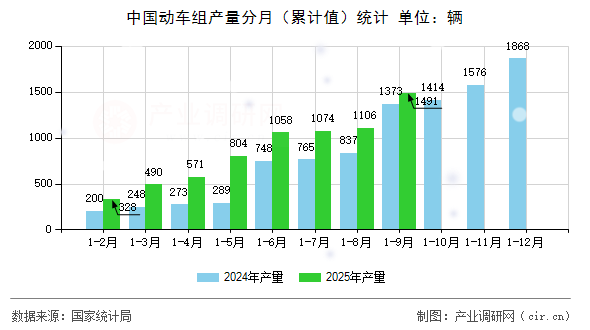 中國動(dòng)車組產(chǎn)量分月（累計(jì)值）統(tǒng)計(jì)