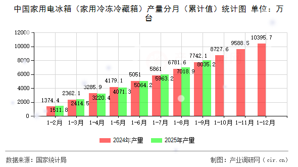 中國家用電冰箱（家用冷凍冷藏箱）產(chǎn)量分月（累計(jì)值）統(tǒng)計(jì)圖