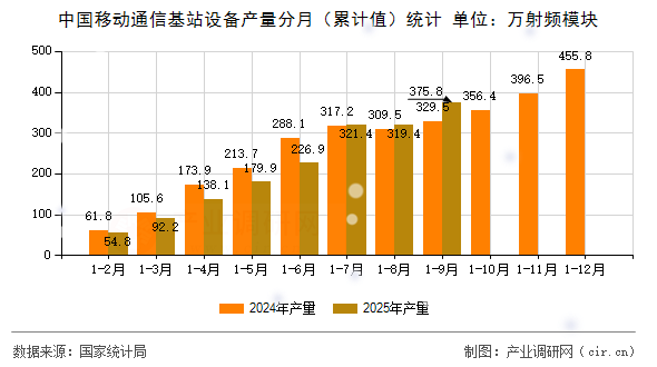 中國移動通信基站設備產(chǎn)量分月（累計值）統(tǒng)計