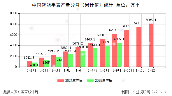 中國智能手表產(chǎn)量分月(累計值)統(tǒng)計 中國智能手表產(chǎn)量分月(累計值)統(tǒng)計
