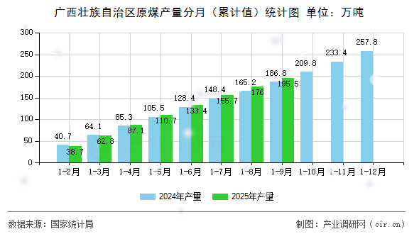 廣西壯族自治區(qū)原煤產(chǎn)量分月（累計(jì)值）統(tǒng)計(jì)圖