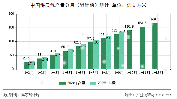 中國(guó)煤層氣產(chǎn)量分月（累計(jì)值）統(tǒng)計(jì)