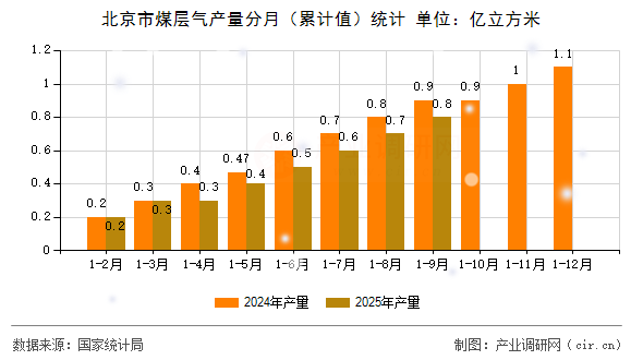北京市煤層氣產(chǎn)量分月(累計值)統(tǒng)計 北京市煤層氣產(chǎn)量分月(累計值)統(tǒng)計