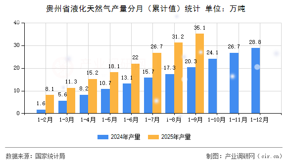 貴州省液化天然氣產(chǎn)量分月(累計值)統(tǒng)計 貴州省液化天然氣產(chǎn)量分月(累計值)統(tǒng)計