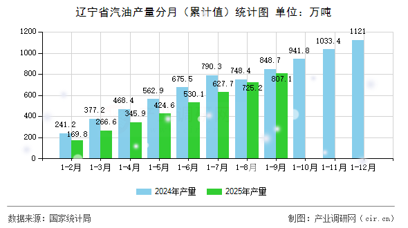 遼寧省汽油產(chǎn)量分月(累計(jì)值)統(tǒng)計(jì)圖 遼寧省汽油產(chǎn)量分月(累計(jì)值)統(tǒng)計(jì)圖