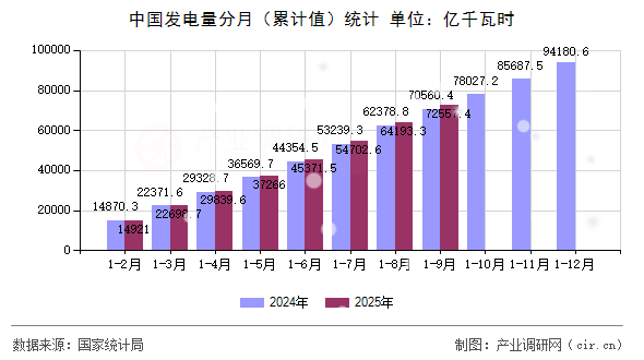 中國(guó)發(fā)電量分月(累計(jì)值)統(tǒng)計(jì) 中國(guó)發(fā)電量分月(累計(jì)值)統(tǒng)計(jì)