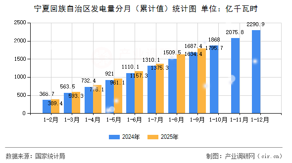寧夏回族自治區(qū)發(fā)電量分月（累計值）統(tǒng)計圖