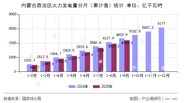 內(nèi)蒙古自治區(qū)火力發(fā)電量分月（累計(jì)值）統(tǒng)計(jì)