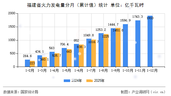 福建省火力發(fā)電量分月（累計值）統(tǒng)計