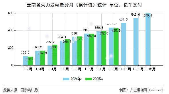 云南省火力發(fā)電量分月(累計(jì)值)統(tǒng)計(jì) 云南省火力發(fā)電量分月(累計(jì)值)統(tǒng)計(jì)