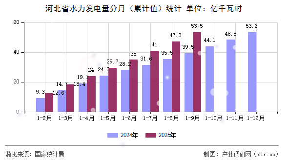 河北省水力發(fā)電量分月(累計(jì)值)統(tǒng)計(jì) 河北省水力發(fā)電量分月(累計(jì)值)統(tǒng)計(jì)