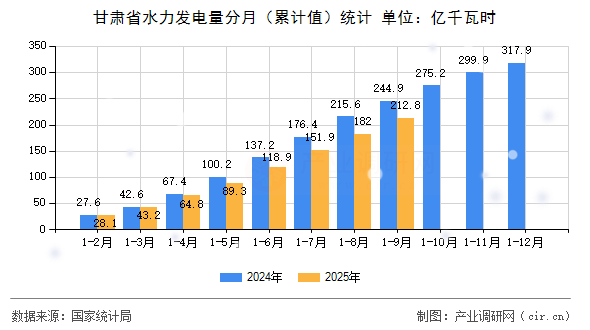 甘肅省水力發(fā)電量分月(累計(jì)值)統(tǒng)計(jì) 甘肅省水力發(fā)電量分月(累計(jì)值)統(tǒng)計(jì)