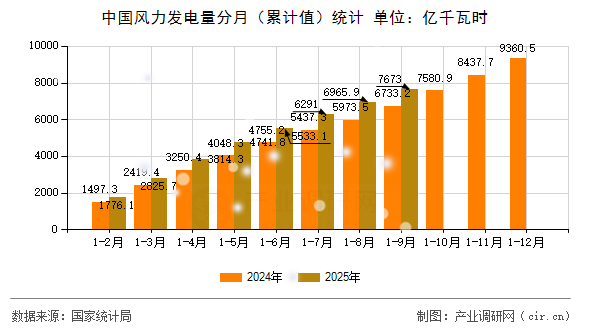 中國風(fēng)力發(fā)電量分月（累計(jì)值）統(tǒng)計(jì)
