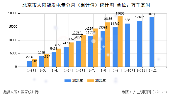 北京市太陽能發(fā)電量分月(累計值)統(tǒng)計圖 北京市太陽能發(fā)電量分月(累計值)統(tǒng)計圖