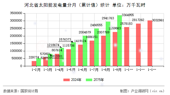 河北省太陽(yáng)能發(fā)電量分月(累計(jì)值)統(tǒng)計(jì) 河北省太陽(yáng)能發(fā)電量分月(累計(jì)值)統(tǒng)計(jì)