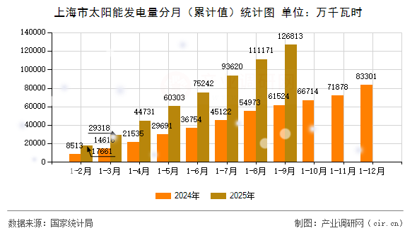 上海市太陽能發(fā)電量分月（累計值）統(tǒng)計圖