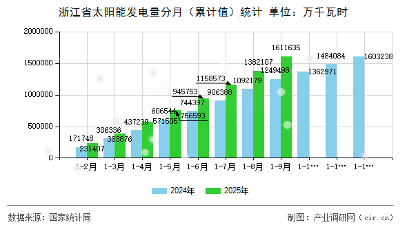 浙江省太陽能發(fā)電量分月（累計(jì)值）統(tǒng)計(jì)