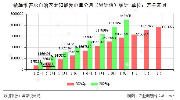 新疆維吾爾自治區(qū)太陽能發(fā)電量分月（累計(jì)值）統(tǒng)計(jì)