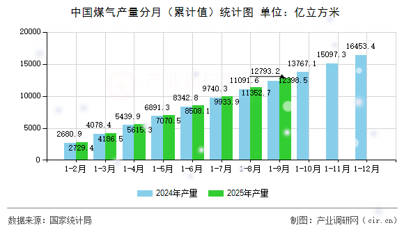 中國煤氣產(chǎn)量分月（累計值）統(tǒng)計圖