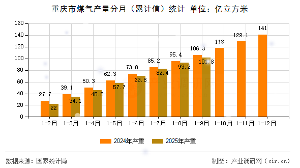 重慶市煤氣產(chǎn)量分月（累計值）統(tǒng)計
