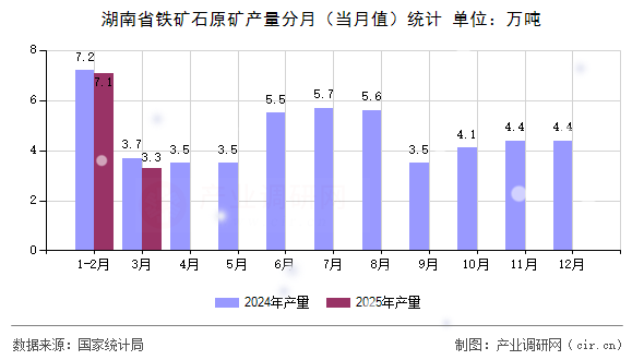湖南省鐵礦石原礦產量分月（當月值）統(tǒng)計