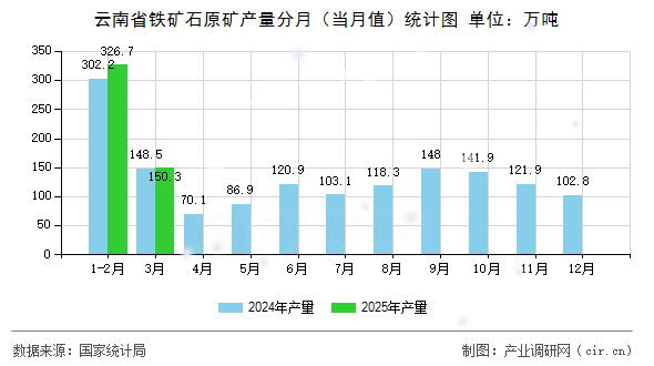 云南省鐵礦石原礦產(chǎn)量分月(當月值)統(tǒng)計圖 云南省鐵礦石原礦產(chǎn)量分月(當月值)統(tǒng)計圖