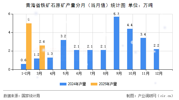 青海省鐵礦石原礦產(chǎn)量分月(當月值)統(tǒng)計圖 青海省鐵礦石原礦產(chǎn)量分月(當月值)統(tǒng)計圖