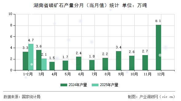 湖南省磷礦石產(chǎn)量分月(當(dāng)月值)統(tǒng)計 湖南省磷礦石產(chǎn)量分月(當(dāng)月值)統(tǒng)計