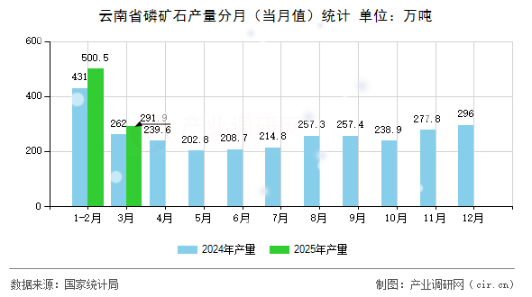 云南省磷礦石產(chǎn)量分月(當(dāng)月值)統(tǒng)計 云南省磷礦石產(chǎn)量分月(當(dāng)月值)統(tǒng)計