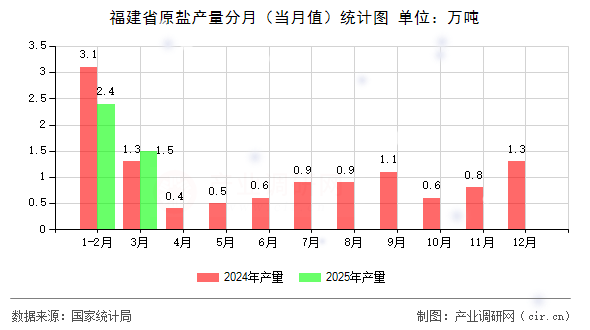 福建省原鹽產(chǎn)量分月(當(dāng)月值)統(tǒng)計圖 福建省原鹽產(chǎn)量分月(當(dāng)月值)統(tǒng)計圖