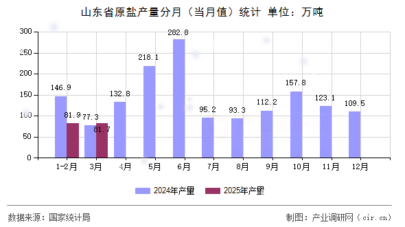 山東省原鹽產(chǎn)量分月(當(dāng)月值)統(tǒng)計(jì) 山東省原鹽產(chǎn)量分月(當(dāng)月值)統(tǒng)計(jì)