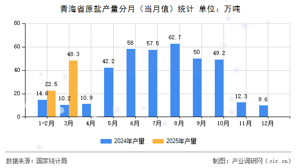 青海省原鹽產量分月(當月值)統計 青海省原鹽產量分月(當月值)統計