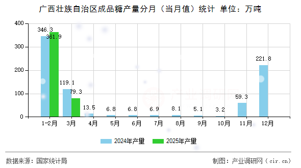 廣西壯族自治區(qū)成品糖產(chǎn)量分月(當(dāng)月值)統(tǒng)計(jì) 廣西壯族自治區(qū)成品糖產(chǎn)量分月(當(dāng)月值)統(tǒng)計(jì)
