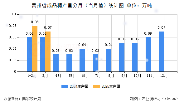 貴州省成品糖產(chǎn)量分月(當月值)統(tǒng)計圖 貴州省成品糖產(chǎn)量分月(當月值)統(tǒng)計圖