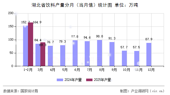 湖北省飲料產(chǎn)量分月(當(dāng)月值)統(tǒng)計(jì)圖 湖北省飲料產(chǎn)量分月(當(dāng)月值)統(tǒng)計(jì)圖