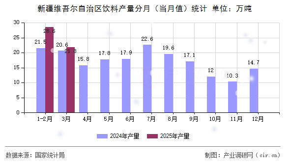 新疆維吾爾自治區(qū)飲料產(chǎn)量分月(當月值)統(tǒng)計 新疆維吾爾自治區(qū)飲料產(chǎn)量分月(當月值)統(tǒng)計