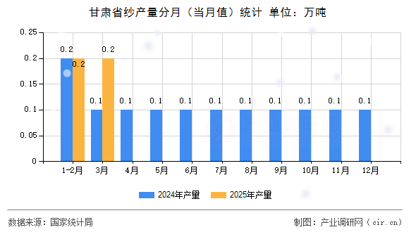 甘肅省紗產(chǎn)量分月(當(dāng)月值)統(tǒng)計 甘肅省紗產(chǎn)量分月(當(dāng)月值)統(tǒng)計
