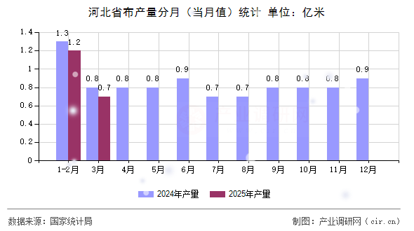 河北省布產(chǎn)量分月（當(dāng)月值）統(tǒng)計(jì)