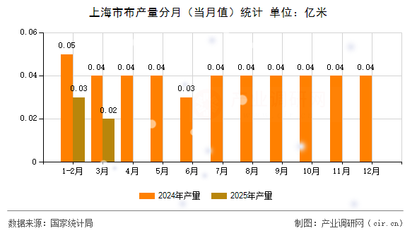 上海市布產(chǎn)量分月(當月值)統(tǒng)計 上海市布產(chǎn)量分月(當月值)統(tǒng)計